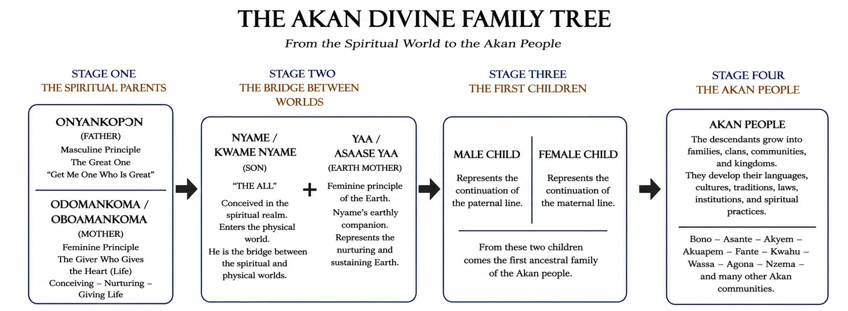 The Akan Divine Family Tree
